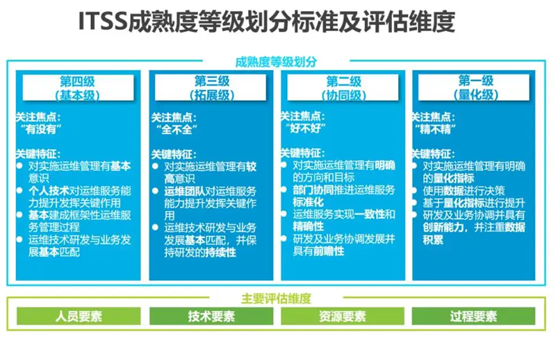 ITSS����ȵȼ����֘˜ʼ��u���S��